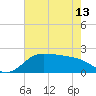 Galveston tide chart for Monday, May 13, 2024