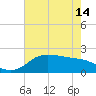 Galveston tide chart for Tuesday, May 14, 2024