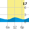 Galveston tide chart for Friday, May 17, 2024