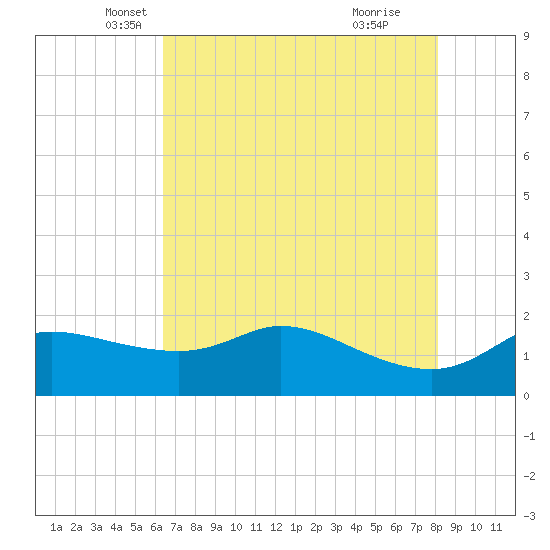 Galveston tide chart for Saturday, May 18, 2024