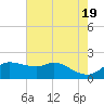 Galveston tide chart for Sunday, May 19, 2024