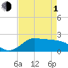 Galveston tide chart for Wednesday, May 1, 2024