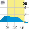Galveston tide chart for Thursday, May 23, 2024