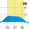 Galveston tide chart for Sunday, May 26, 2024