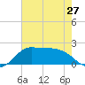 Galveston tide chart for Monday, May 27, 2024