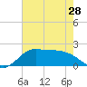 Galveston tide chart for Tuesday, May 28, 2024