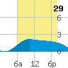 Galveston tide chart for Wednesday, May 29, 2024