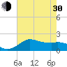 Galveston tide chart for Thursday, May 30, 2024