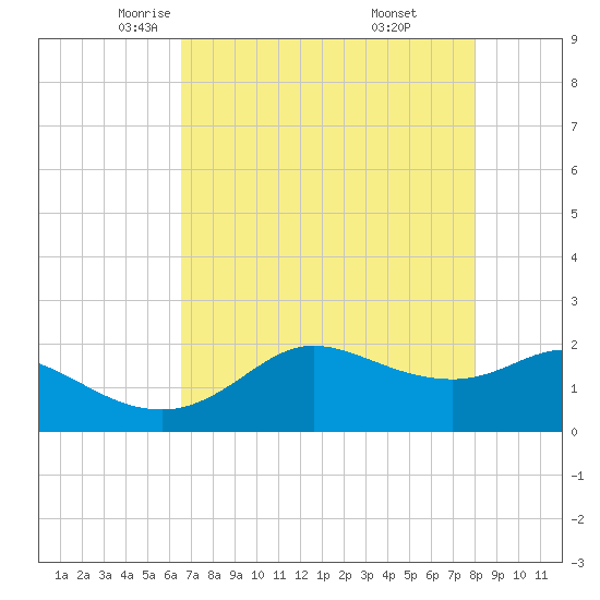 Galveston tide chart for Friday, May 3, 2024