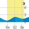 Galveston tide chart for Friday, May 3, 2024