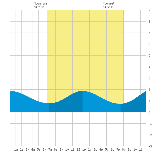 Galveston tide chart for Saturday, May 4, 2024