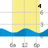Galveston tide chart for Saturday, May 4, 2024
