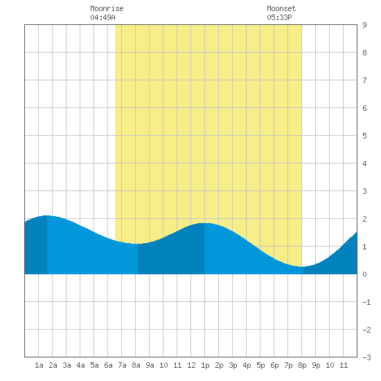 Galveston tide chart for Sunday, May 5, 2024