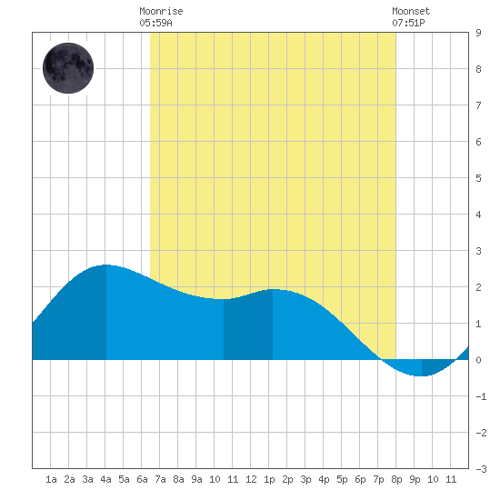 Galveston tide chart for Tuesday, May 7, 2024