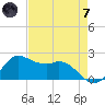 Galveston tide chart for Tuesday, May 7, 2024