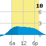 Galveston tide chart for Monday, June 10, 2024