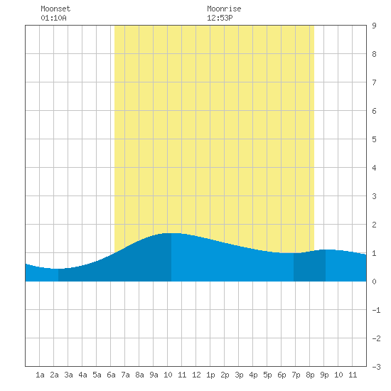 Galveston tide chart for Thursday, June 13, 2024