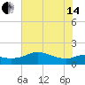 Galveston tide chart for Friday, June 14, 2024