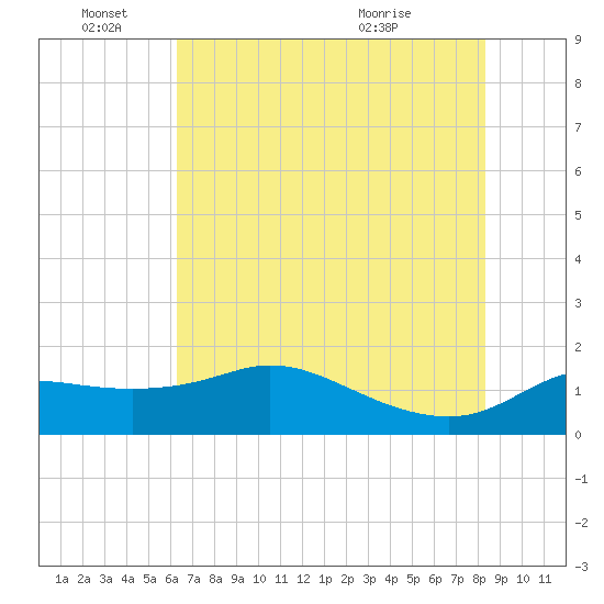 Galveston tide chart for Saturday, June 15, 2024