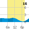 Galveston tide chart for Sunday, June 16, 2024
