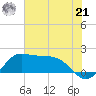 Galveston tide chart for Friday, June 21, 2024