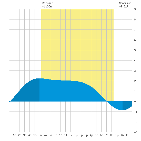 Galveston tide chart for Saturday, June 22, 2024