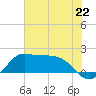 Galveston tide chart for Saturday, June 22, 2024