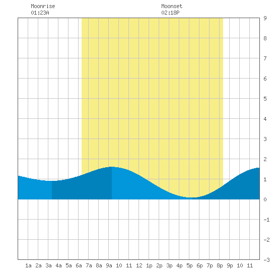 Galveston tide chart for Saturday, June 29, 2024