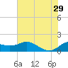 Galveston tide chart for Saturday, June 29, 2024