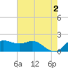 Galveston tide chart for Sunday, June 2, 2024
