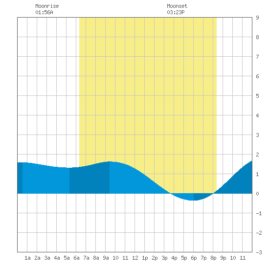 Galveston tide chart for Sunday, June 30, 2024