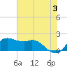 Galveston tide chart for Monday, June 3, 2024