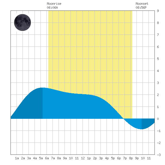 Galveston tide chart for Thursday, June 6, 2024
