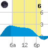 Galveston tide chart for Thursday, June 6, 2024
