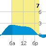 Galveston tide chart for Friday, June 7, 2024