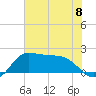 Galveston tide chart for Saturday, June 8, 2024