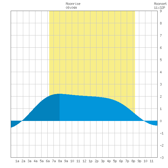 Galveston tide chart for Sunday, June 9, 2024