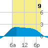 Galveston tide chart for Sunday, June 9, 2024