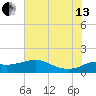 Galveston tide chart for Saturday, July 13, 2024