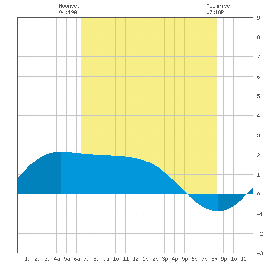 Galveston tide chart for Friday, July 19, 2024