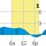 Galveston tide chart for Monday, July 1, 2024