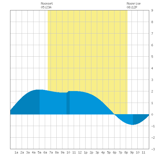 Galveston tide chart for Saturday, July 20, 2024
