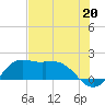 Galveston tide chart for Saturday, July 20, 2024