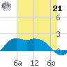 Galveston tide chart for Sunday, July 21, 2024