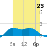 Galveston tide chart for Tuesday, July 23, 2024