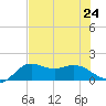 Galveston tide chart for Wednesday, July 24, 2024