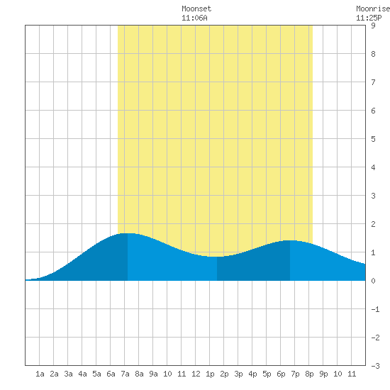 Galveston tide chart for Thursday, July 25, 2024