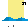Galveston tide chart for Thursday, July 25, 2024