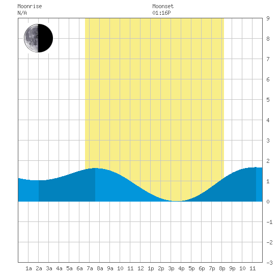 Galveston tide chart for Saturday, July 27, 2024