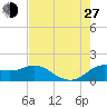 Galveston tide chart for Saturday, July 27, 2024